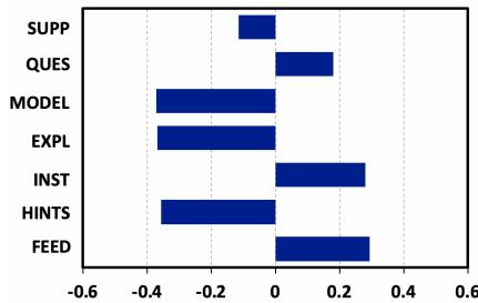 Figure 5: Correlation between language ability and scaffolding categorization.