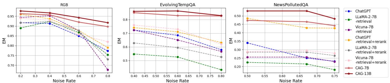 图 3: 不同噪声比例下的性能表现。