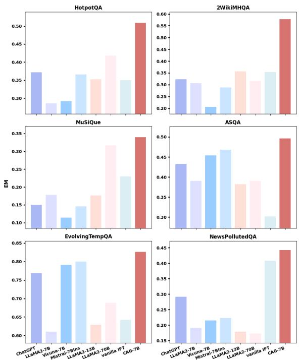 图 4: 过滤与 CAG 的对比。