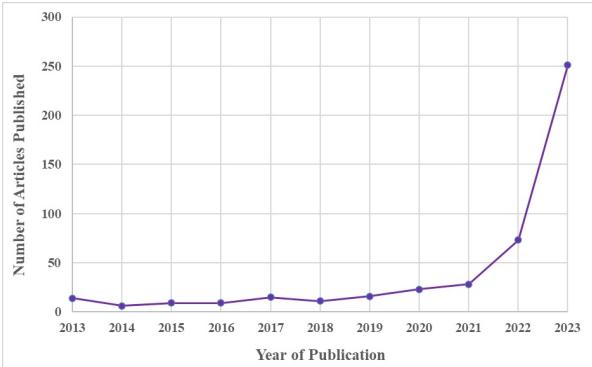 图 1: 2013 年至 2023 年间在 SCOPUS 发表的包含术语‘hallucination’ (幻觉) 且标题、摘要或关键词中包含 (‘NLP’或‘AI’) 的文章数量。