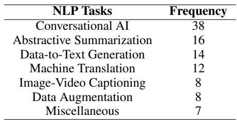 表 1: 各主题分组 NLP 任务的论文审查频率。