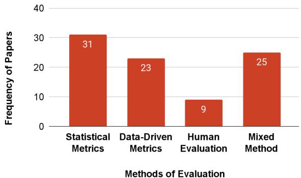 图 2: NLP 中使用的幻觉评估指标。统计指标基于不匹配程度计算幻觉得分。