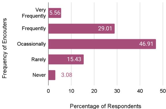 图 4: 遭遇‘幻觉’的频率