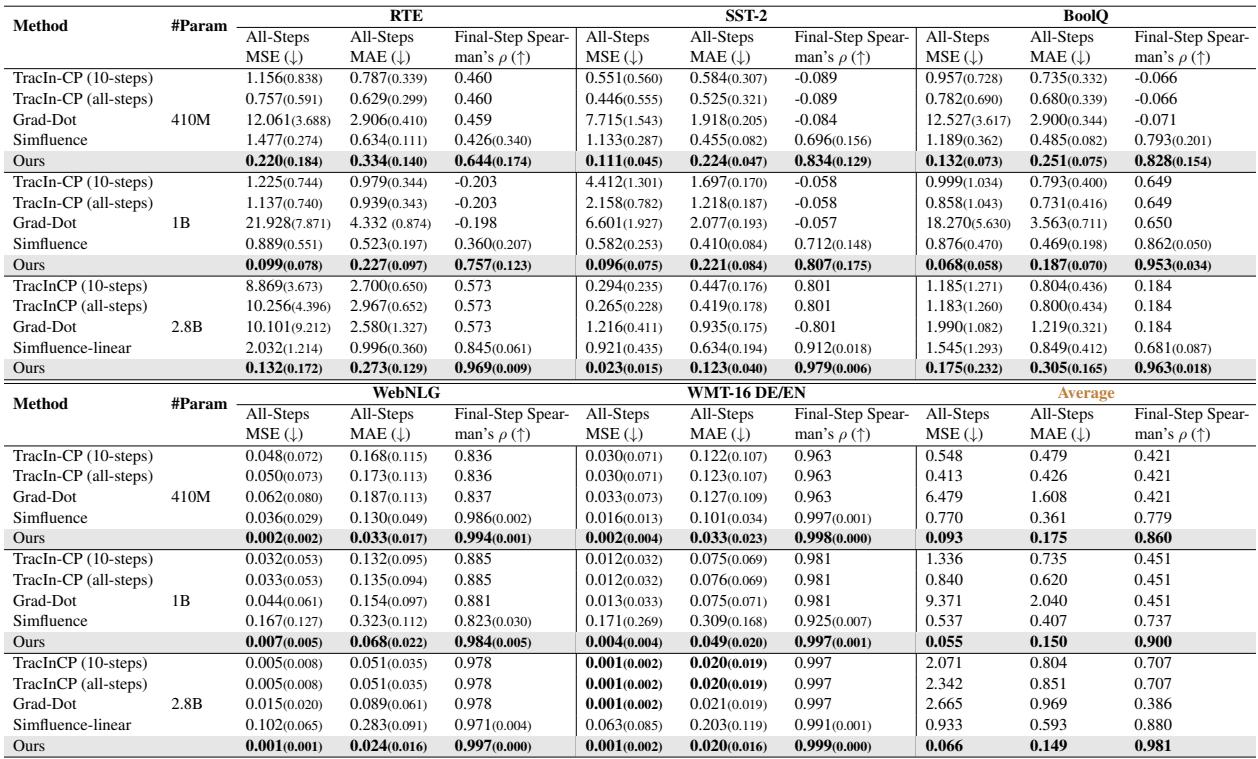 表 1: 指令微调的测试损失估算结果比较。