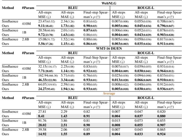 表 3: NLG 数据集上的测试指标 (BLEU/ROUGE) 估算结果。