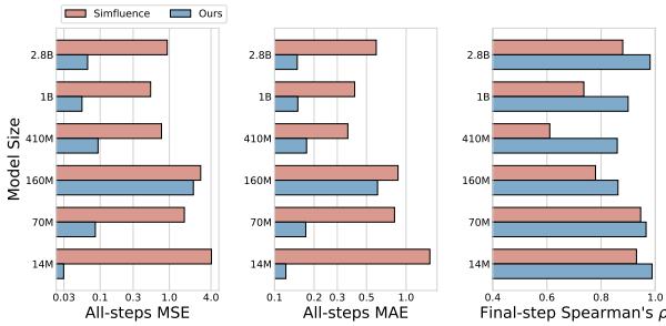 图 6: 从 14M 到 2.8B 模型规模的损失模拟比较。