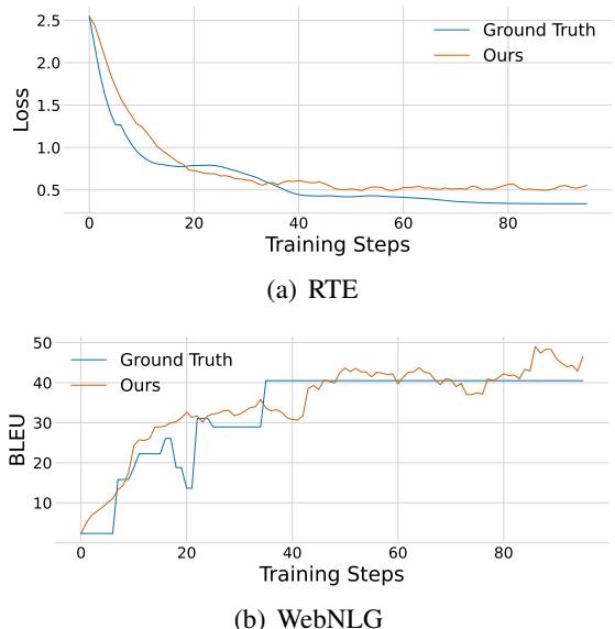 图 8: RTE 和 WebNLG 上未见训练数据的模拟结果。