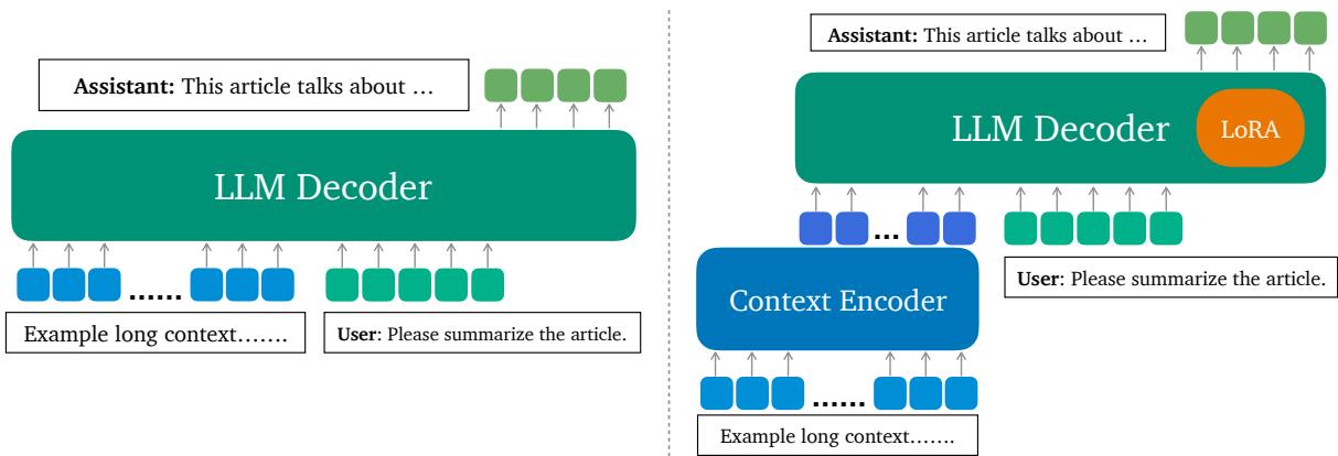 图 1: 常规 LLM (左) 与 LLoCO (右) 的架构。在常规 LLM 中，长上下文直接附加到提示中。相比之下，LLoCO 首先通过上下文编码器处理这些上下文。生成的摘要 token 嵌入随后被前置到 LLM 的提示中，其长度显著缩短。