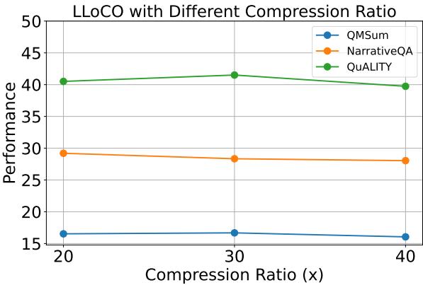 图 2: 压缩率对 LLoCO 性能的影响。性能在 20x 和 30x 时保持稳定，但在 40x 时略有下降。