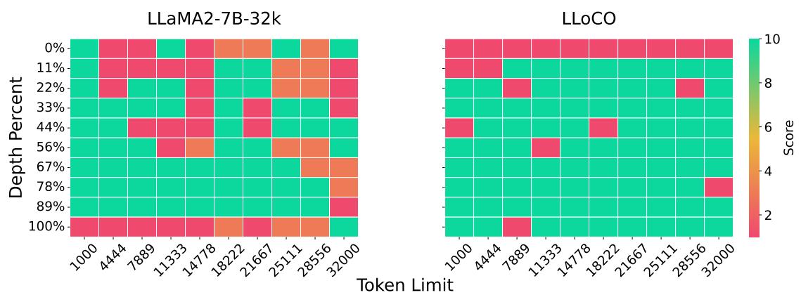 图 3: 固定针检索任务热图。LLaMA2-32k (左) 与 LLoCO (右) 。LLoCO 显示出全盘的高检索成功率 (绿色) 。