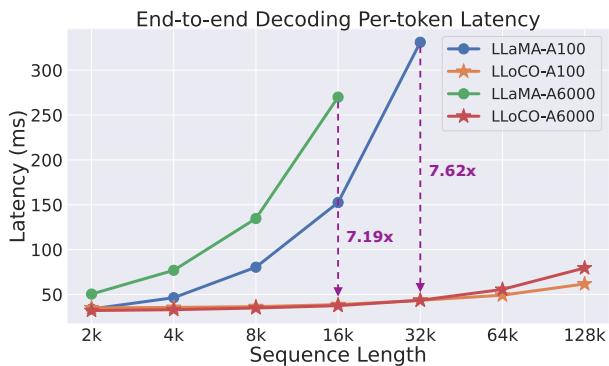 图 5: 端到端解码每 token 延迟比较。LLoCO 在 A100 GPU 上实现了高达 7.62 倍的加速。