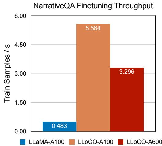 图 6: 微调吞吐量样本每秒。LLoCO (橙色) 处理样本的速度比 LLaMA-A100 (蓝色) 快得多。