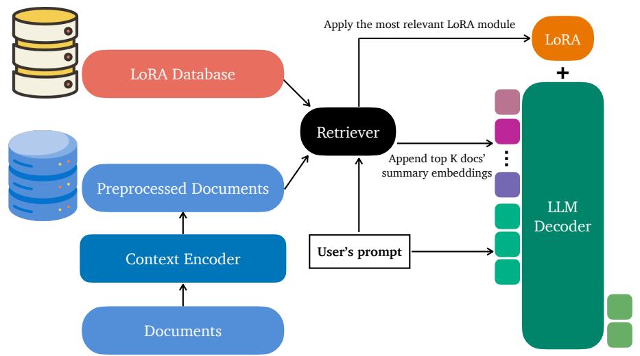 图 7 展示了服务阶段。检索器选择预处理的文档和相关的 LoRA 模块以输入到 LLM 解码器。