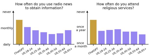 比较 LLM 回答与人类回答在广播新闻使用和宗教活动出席率方面的柱状图。