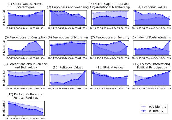 展示带有和不带有身份提示的欧几里得距离的图表网格。