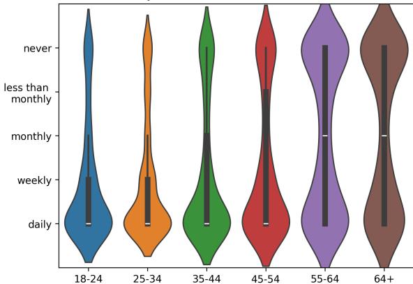 展示不同年龄组社交媒体使用分布的小提琴图。