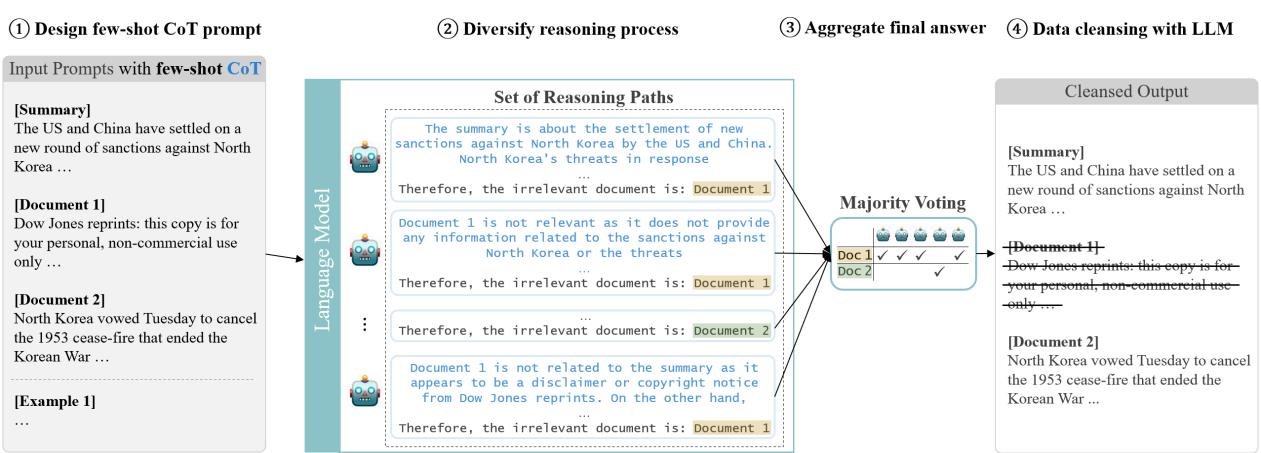图1: 清理数据并构建 MULTI-NEWS+ 的整体框架。