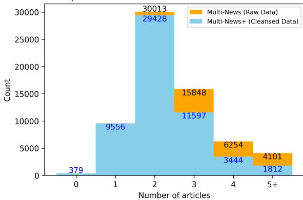 图2: 比较每个数据集中输入文章数量的直方图。