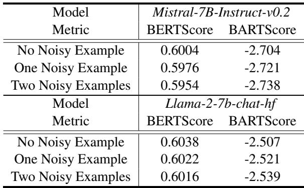 表4: 基于 LLM 的 Multi-News 摘要在不同数量噪声示例下的性能。我们只报告了两个基于模型的指标,因为人工生成的参考摘要与 LLM 生成的摘要形式不同。