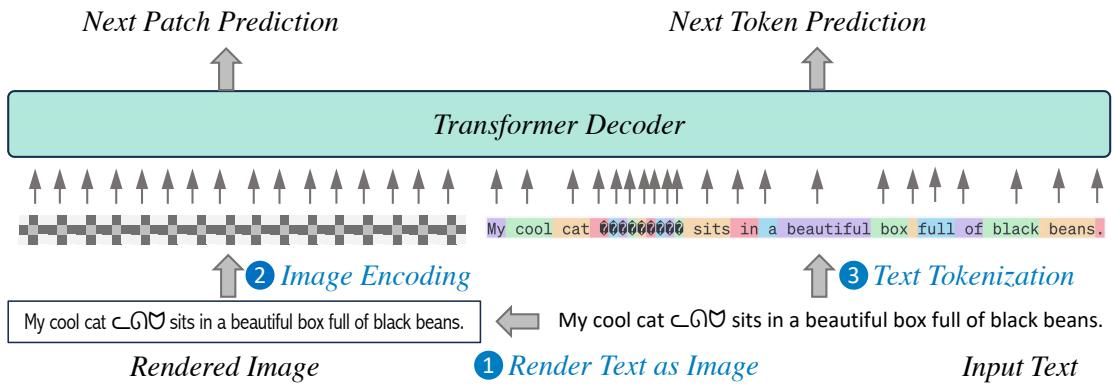 Figure 2: Illustration of dual-modality pre-training on paired text-image (DualGPT). Autoregressive pre-training on pure text and visual text images, apply next patch prediction and next token prediction, respectively.