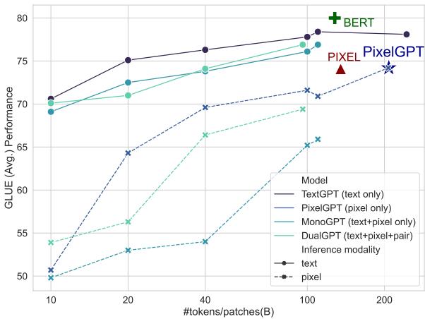 Figure 3: Training tokens/patches versus overall performance on GLUE benchmark.