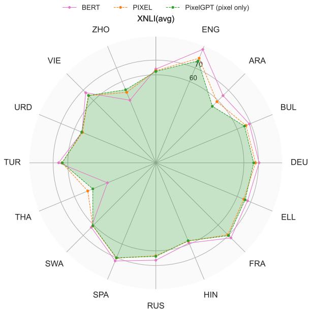 Figure 10: Comparison of our PixelGPT to PIXEL and BERT baselines in the translate-train-all settings.