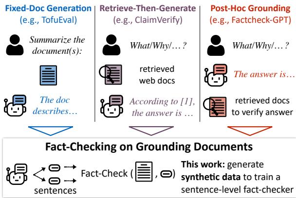 该图比较了基于参考文档进行事实查核的三种方法: 固定文档生成 (例如 TofuEval) 、检索后生成 (例如 ClaimVerify) 和事后依据 (例如 Factcheck-GPT) 。每种方法都有不同的工作流程,图标代表用户、文档和 AI 代理。