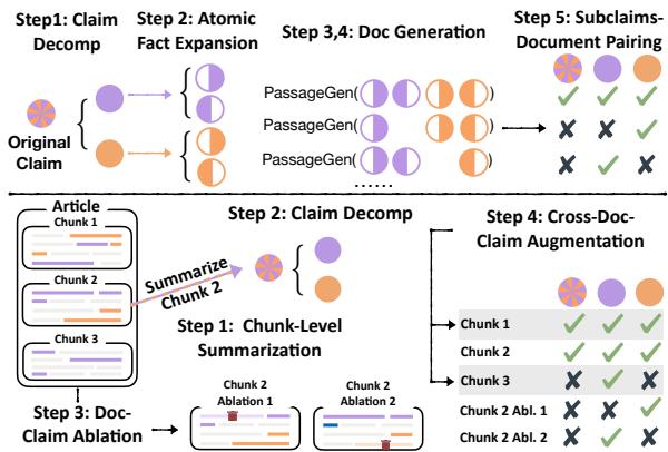该图说明了合成数据生成流程。上半部分显示声明到文档 (C2D) 生成,涉及分解声明和生成段落。下半部分显示文档到声明 (D2C) 生成,涉及摘要和消融。