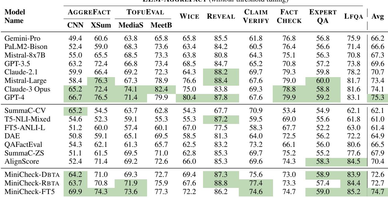 表 2: 模型在 LLM-AGGREFACT 测试集上的表现 (平衡准确率) 。MiniCheck-FT5 达到了 74.7% 的平均准确率,优于专用检查器并与 GPT-4 (75.3%) 相当。