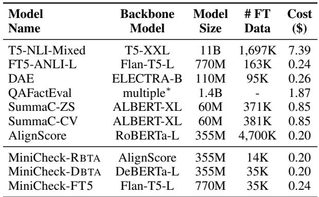 表 3: 专用事实查核器在模型大小和推理成本上的比较。MiniCheck-FT5 在测试集上的运行成本为 0.24 美元,而 T5-NLI-Mixed 为 7.39 美元。