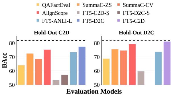 图 5: 在留出合成集上的表现。图表显示在 C2D 上训练的模型可以泛化到 D2C,反之亦然,且优于其他基线。