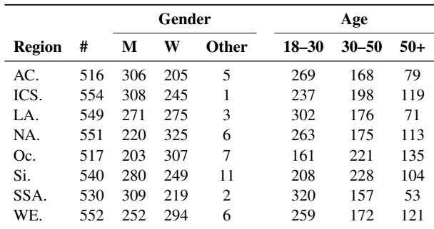 表 1: 各地区的人口统计分布。