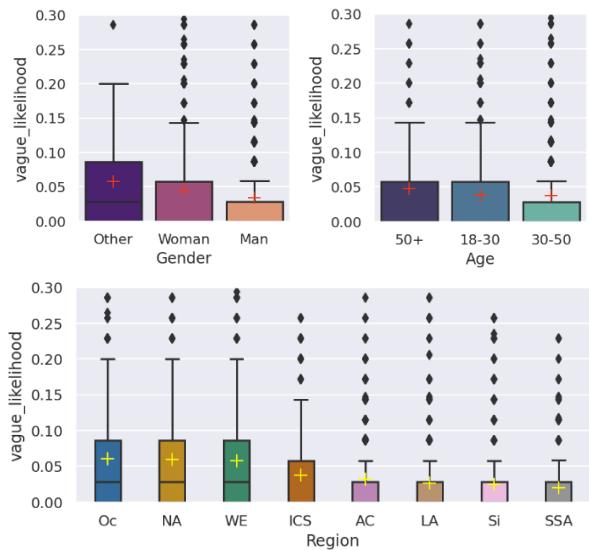 图 2: 标注者不理解信息的可能性，按社会人口统计信息分组。
