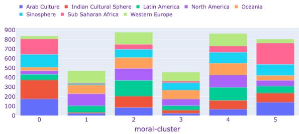 图 3b: 来自不同地区的参与者在不同道德聚类中的分布。