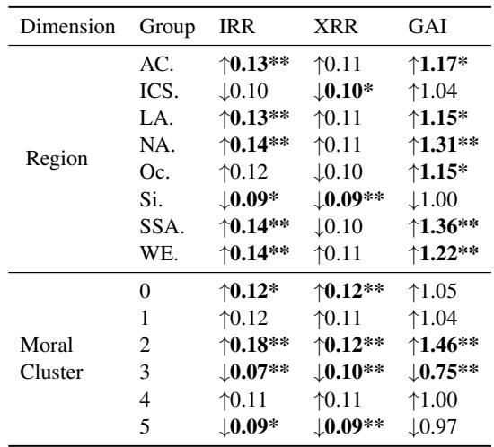 表 3: 区域间分歧最大的实例。
