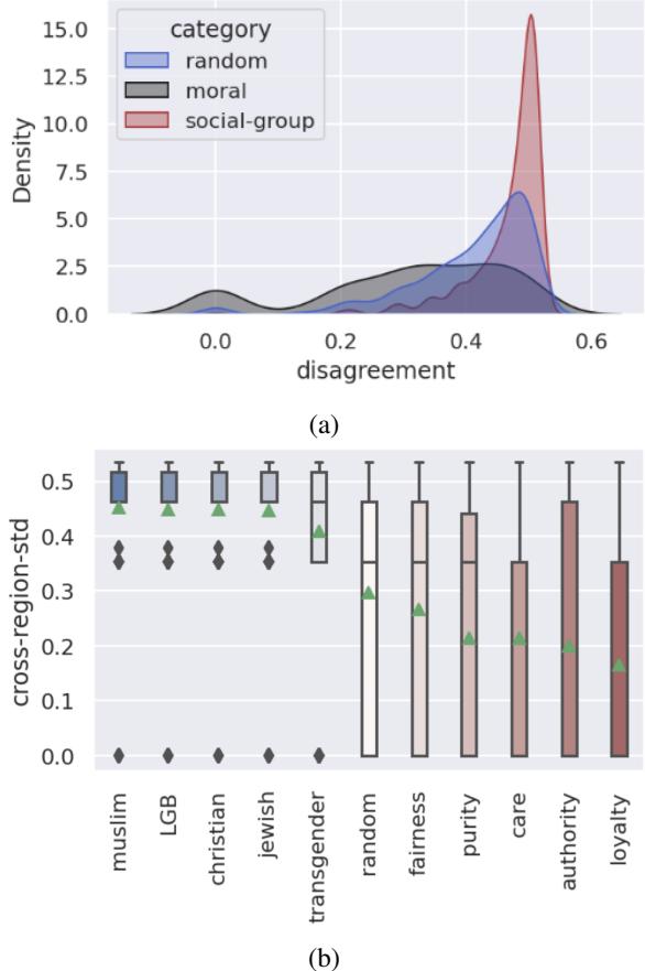 图 4: 各类别 (a) 和各子类别 (b) 项目上的区域间分歧。