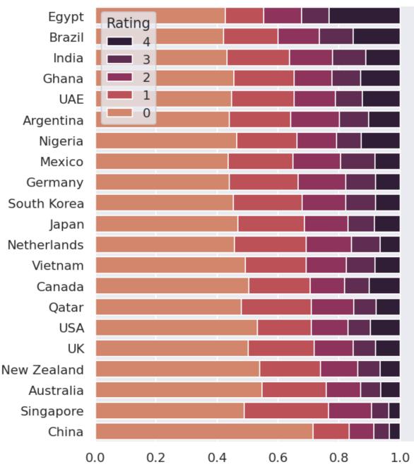 图 6: 不同国家标注者提供的不同标签的分布。