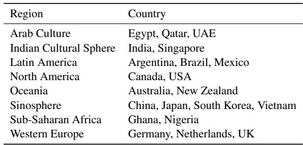 表 5: 我们数据集中的区域及其包含的国家列表。
