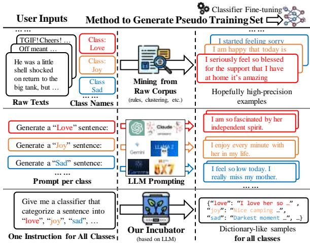 图 1 比较了 Incubator 与原始语料库挖掘和简单 LLM 生成方法的不同。它强调了“其他”类别的定义如何随着标签集中是否存在“爱”或“悲伤”而变化。