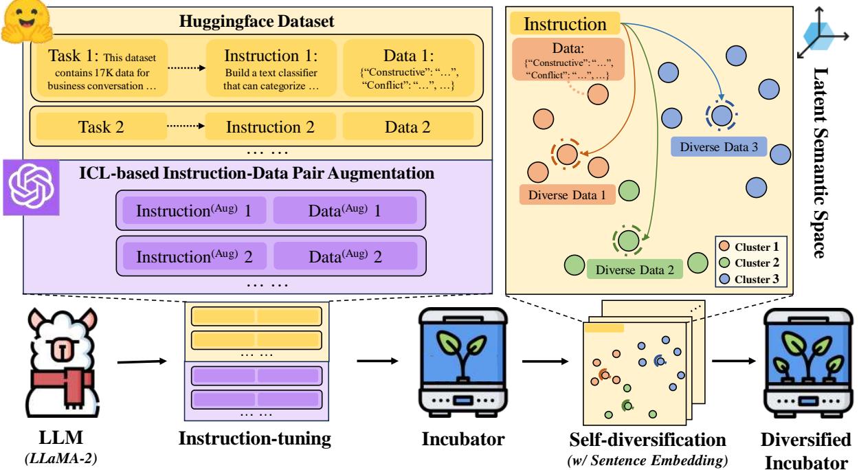图 2 提供了 Incubator 框架的概览。它展示了从 Huggingface 数据集到指令微调，再到使用句子嵌入和聚类进行自多样化阶段的流程。