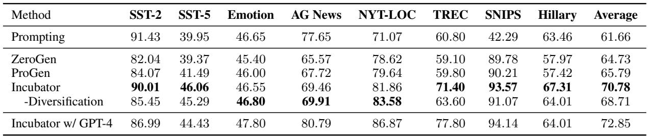 表 1 显示了基准测试结果。Incubator 的平均得分为 70.78，击败了 ZeroGen (64.73) 和 ProGen (65.79)。仅多样化这一步就增加了显著的价值。
