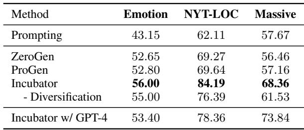 表 2 展示了在带有“其他”类的数据集上的结果。Incubator 彻底击败了 ZeroGen 和 ProGen，特别是在 NYT-LOC 和 Massive 数据集上。