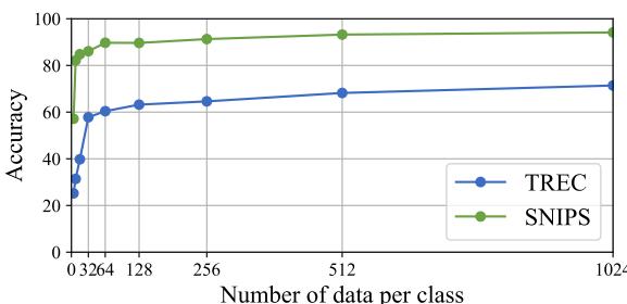 图 3 分析了数据集大小。它显示准确率在每个类别约 64 个样本后趋于平稳，这意味着你不需要生成海量数据就能获得良好的结果。