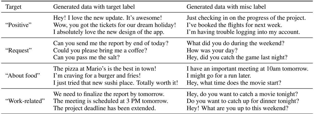 表 5 展示了生成的文本示例。对于目标 &lsquo;Positive&rsquo;，生成的数据明显是积极的。对于 &lsquo;About Food&rsquo;，生成的文本讨论了汉堡和寿司。关键是，&lsquo;Other&rsquo; 示例作为有效的负样本。