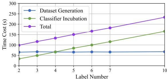 图 5 分析了效率。数据集生成大约需要恒定的 70 秒。分类器孵化 (训练) 随标签数量线性增加，但总共保持在 4 分钟以下。