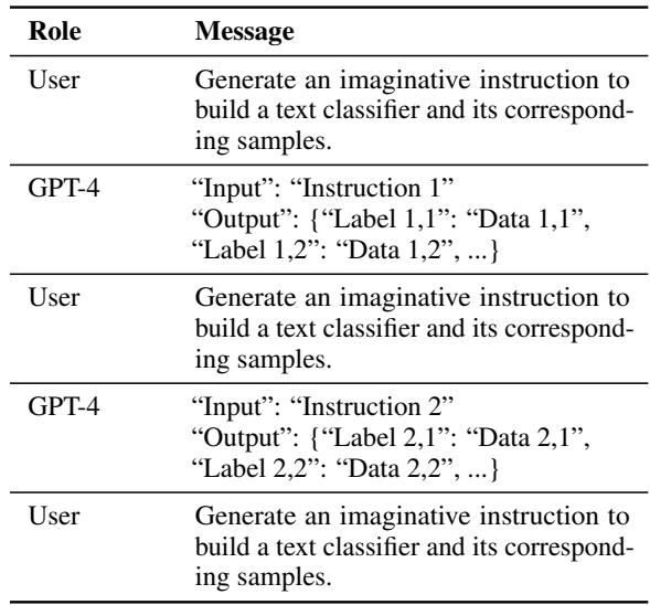 表 7 展示了用于 ICL 数据增强的提示，用户要求 GPT-4 生成富有想象力的指令和样本数据字典。