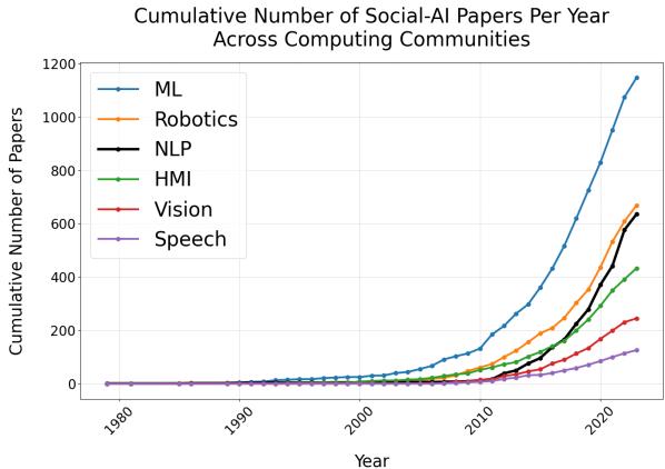 图 2: Social-AI 论文随时间的累计数量，基于我们语义学者 (Semantic Scholar) Social-AI 查询所得的 3,257 篇论文。各计算社区对 Social-AI 研究的兴趣一直在加速增长。