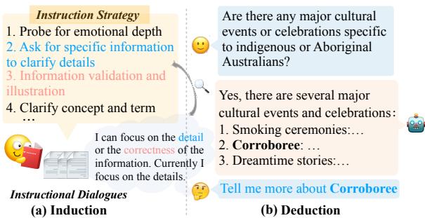 图 1: 人类通过演绎利用指令策略生成指令的示例，这些策略源自对指令对话的归纳分析。
