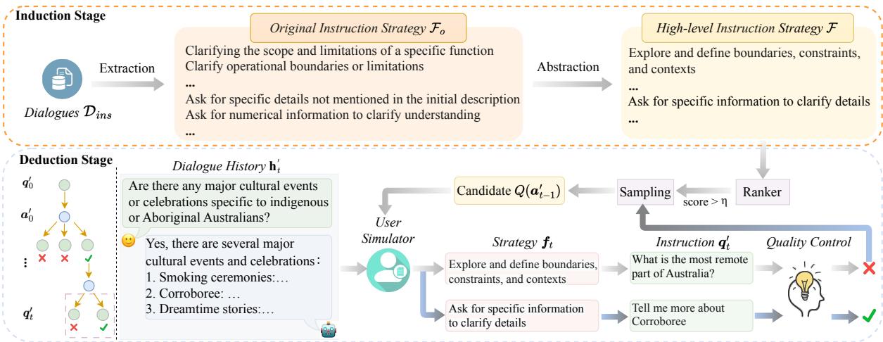 图 2: 构建多轮指令式对话的整体架构。