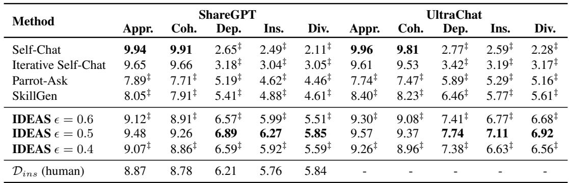 表 1: 不同方法生成指令的自动评估。